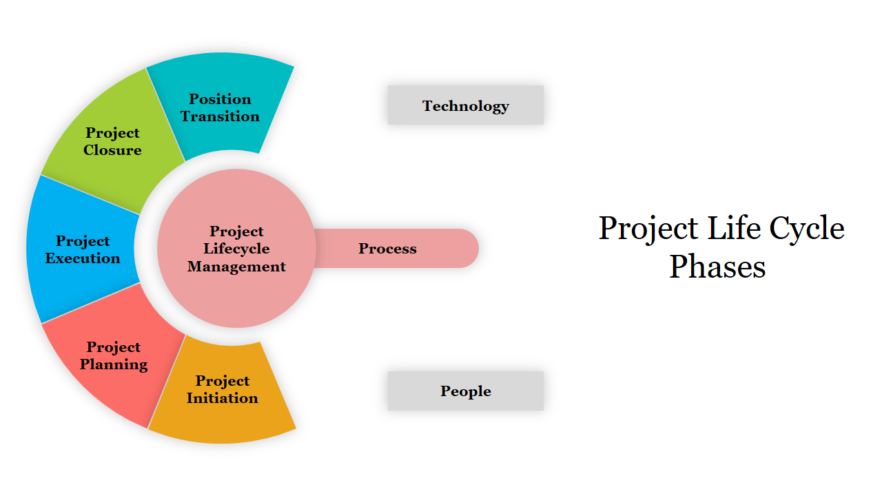 Project Life Cycle Phases
